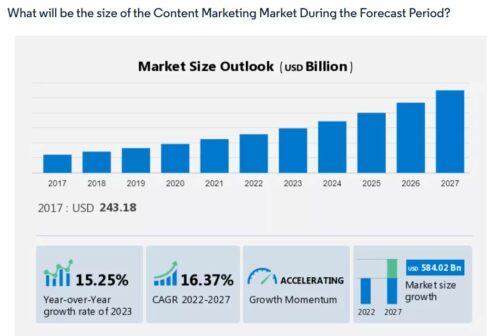 projected content marketing size by 2027